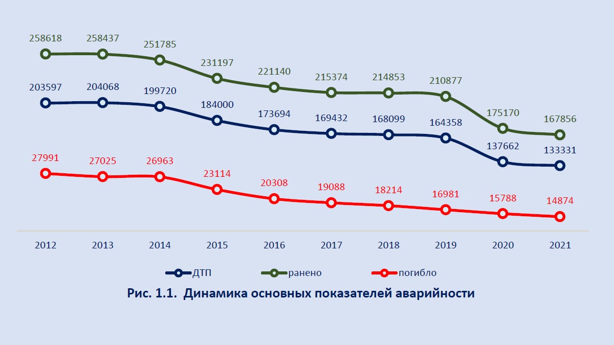 Статистика ДТП в России в 2021 году