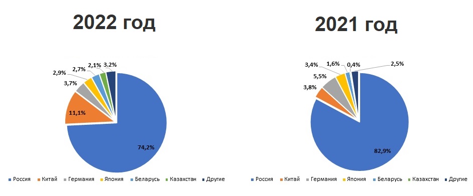 Рынок новых легковых автомобилей в РФ по стране производства (2022 и 2021 годы)