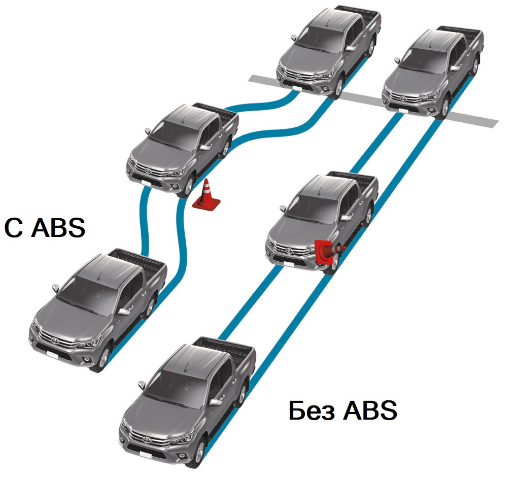 Сравнение работы тормозов с системой ABS и без