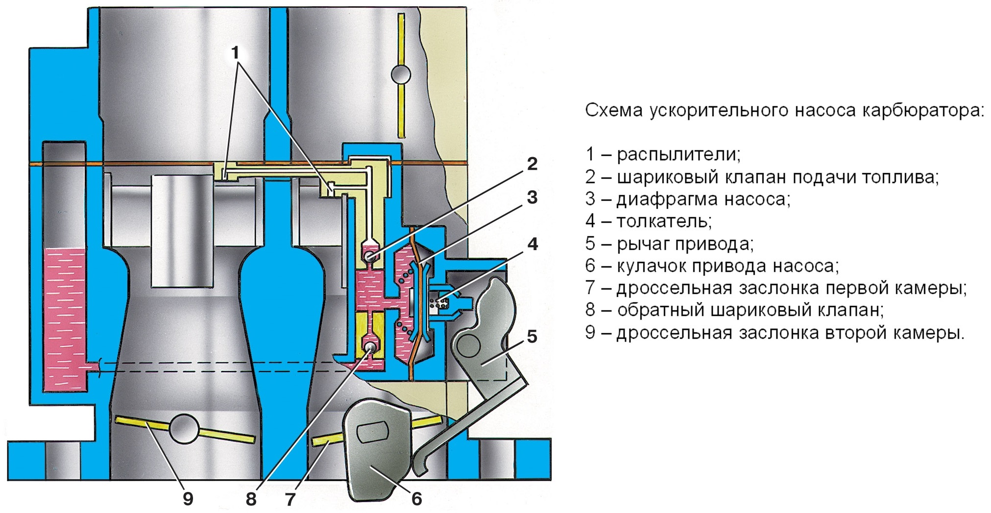 Схема ускорительного насоса карбюратора