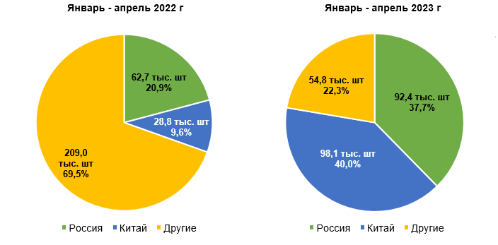 Продажи новых легковых автомобилей в России за январь-апрель 2023
